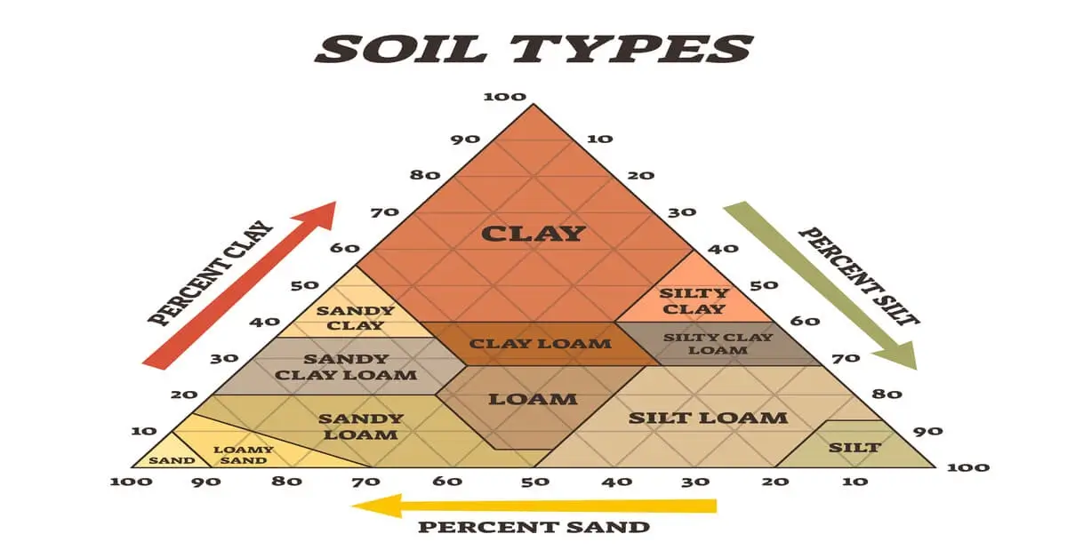 Diagram of the three types of soil- clay, loam and sand. Helping to understand soil moisture.